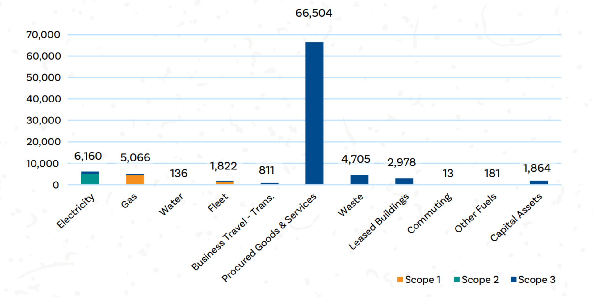 Graph showing BCBC Carbon Emissions by Source