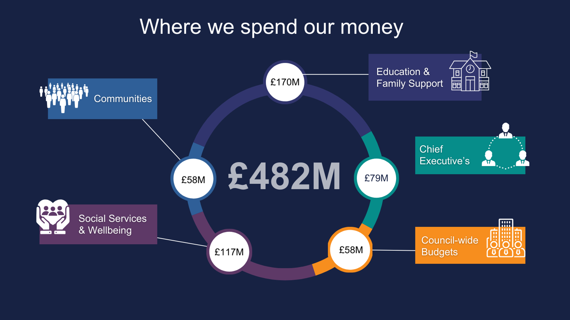 Graphic: Where we spend our money