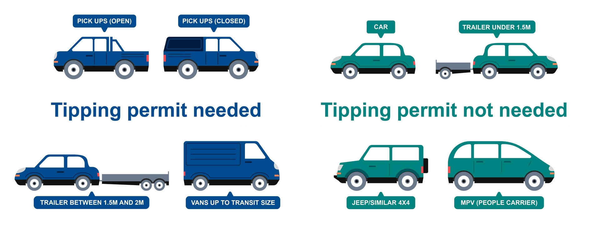 Cars , trailers under 1.5m, jeeps, 4X4s or MPVs don’t need tipping permits, but pick-ups, 1.5 to 2m trailers, and vans up to transits do.