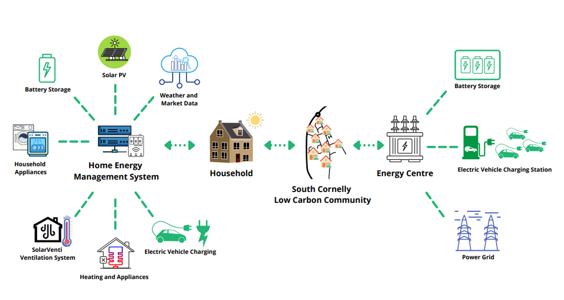 Local Energy Market diagram