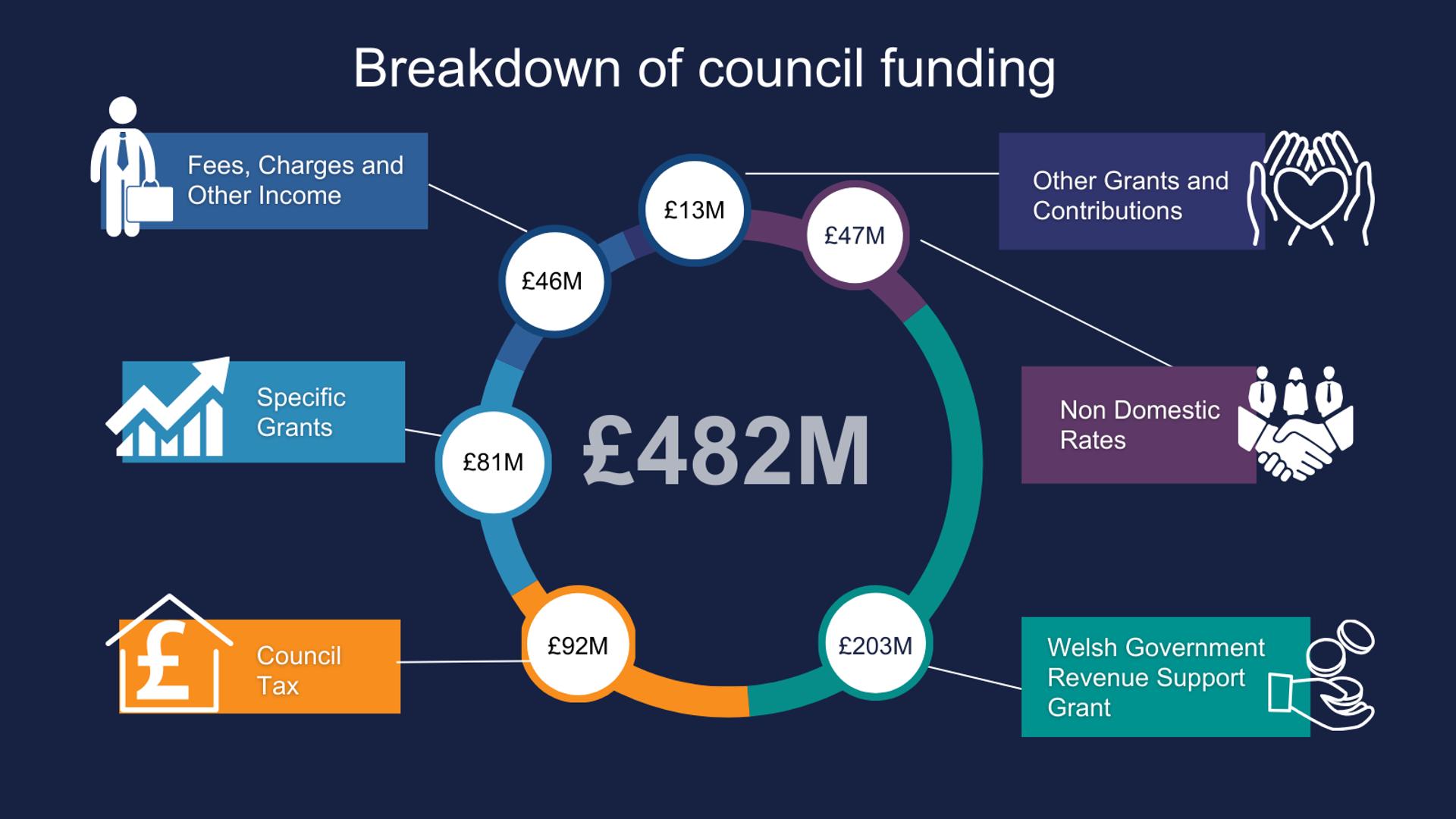 Graphic: Breakdown of council funding