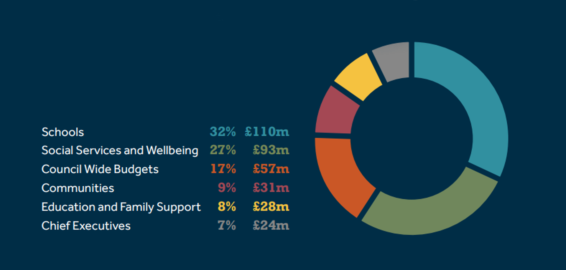 Schools 32% £110m / Social Services and Wellbeing 27% £93m / Council Wide Budgets 17% £57m / Communities 9% £31m / Education and Family Support 8% £28m / Chief Executives 7% £24m